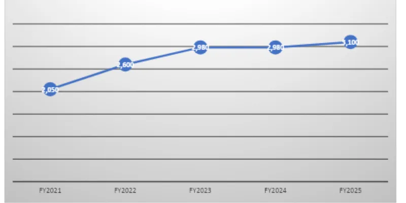Revenue Trend Data